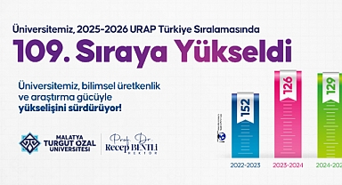 Malatya Turgut Özal Üniversitesi, URAP Sıralamalarında Önemli Bir Yükseliş Kaydetti