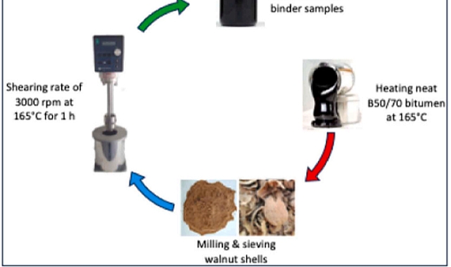 Ceviz Kabuğundan Asfalta Çevreci Çözüm: Malatya’dan Dünyaya Yenilik
