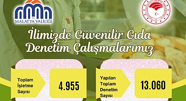 Malatya’ Da Gıda Denetim Çalışmaları Tüm Hızıyla Devam Etmektedir